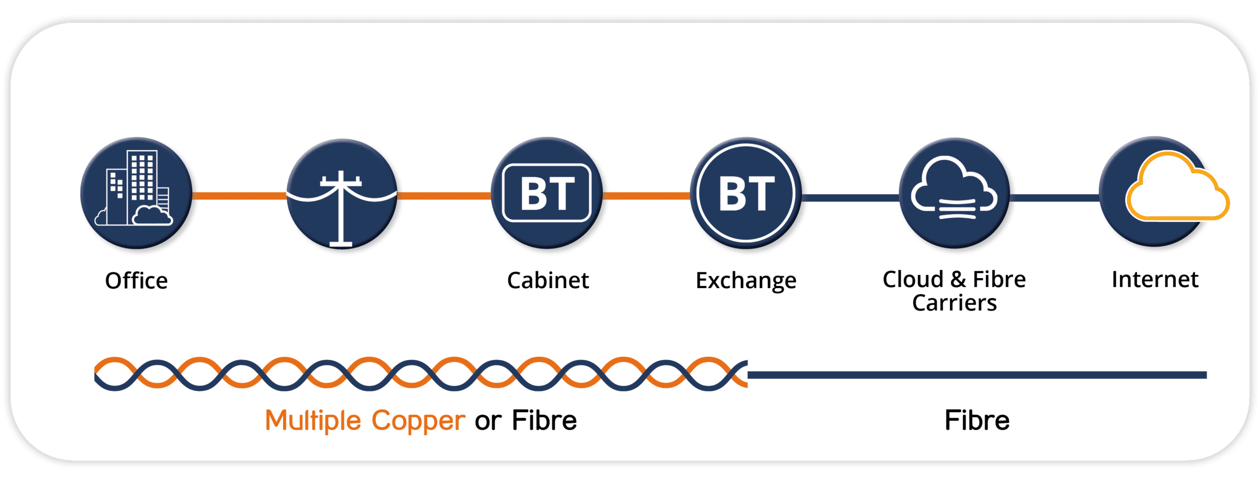 Bonded & Load Balanced Connectivity