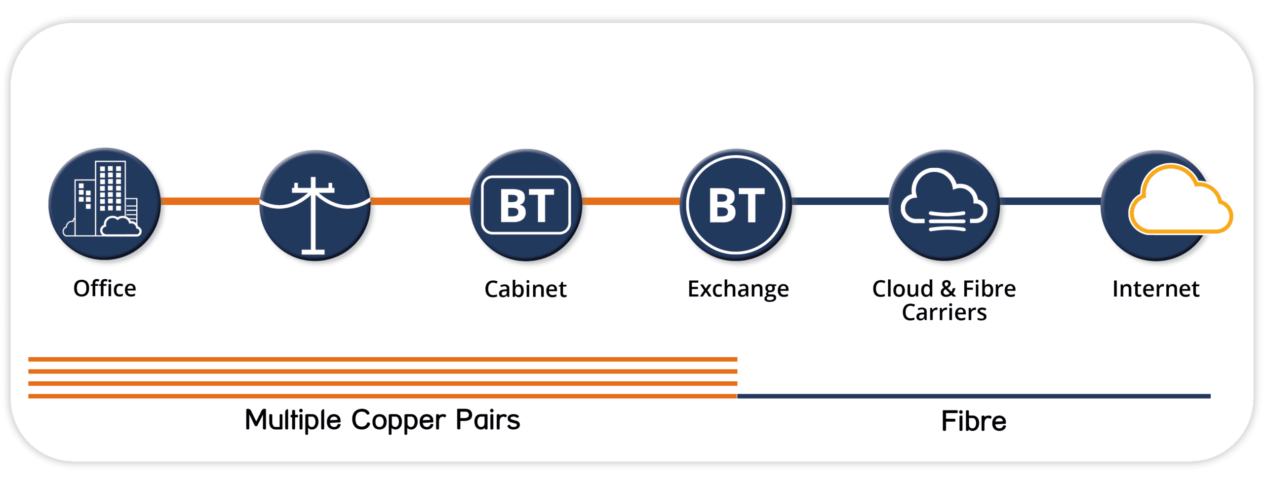 Ethernet First Mile