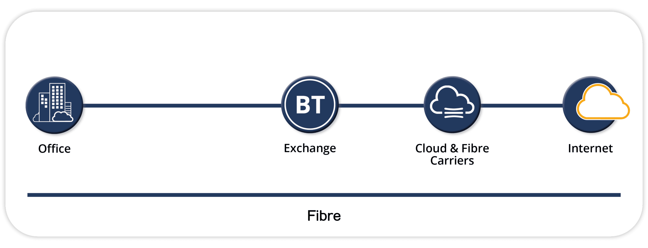 Fibre to the Premises