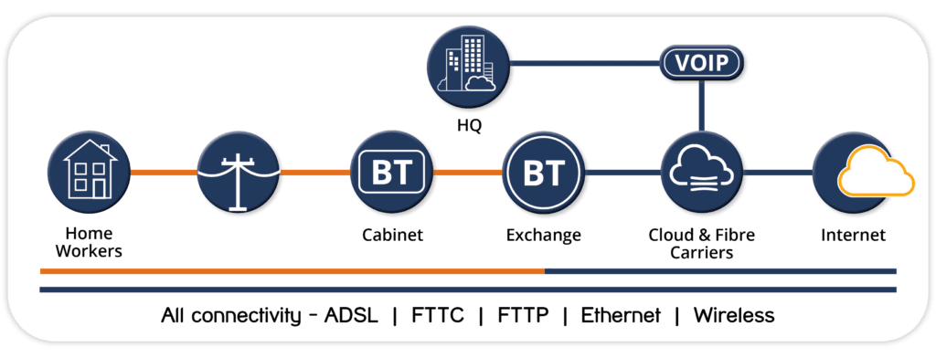 Remote Worker Solutions Cloud Fibre Managed Services